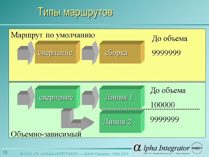 сверление сборка Маршрут по умолчанию До объема 9999999 Линия 1 Линия 2 Объемно-зависимый До